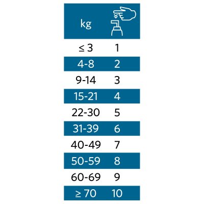 Zoom bild av Nutrolin Senior Hund 265ml 1000ml