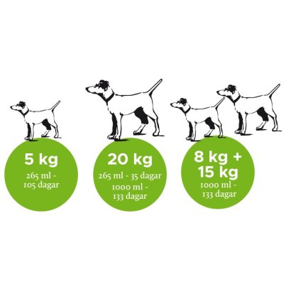 Zoom bild av Nutrolin Skin & Coat Hund 265ml 990ml