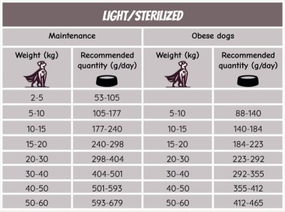 Zoom bild av pow hundfoder pork gris vuxen viktkontroll light sterilised single protein gris fläsk paws of wonder